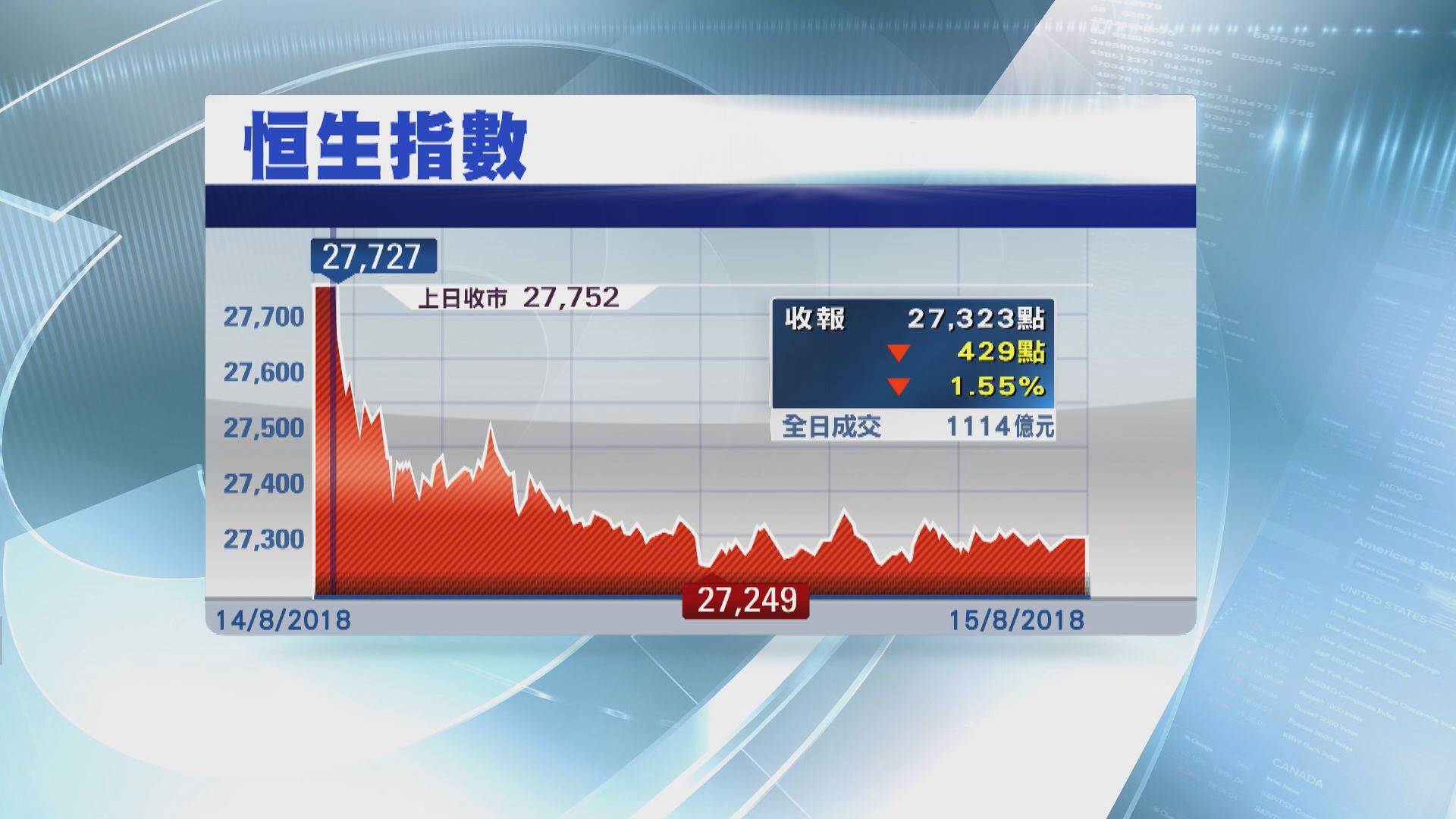 【騰訊業績遜預期拖累】期指夜市失守27000點