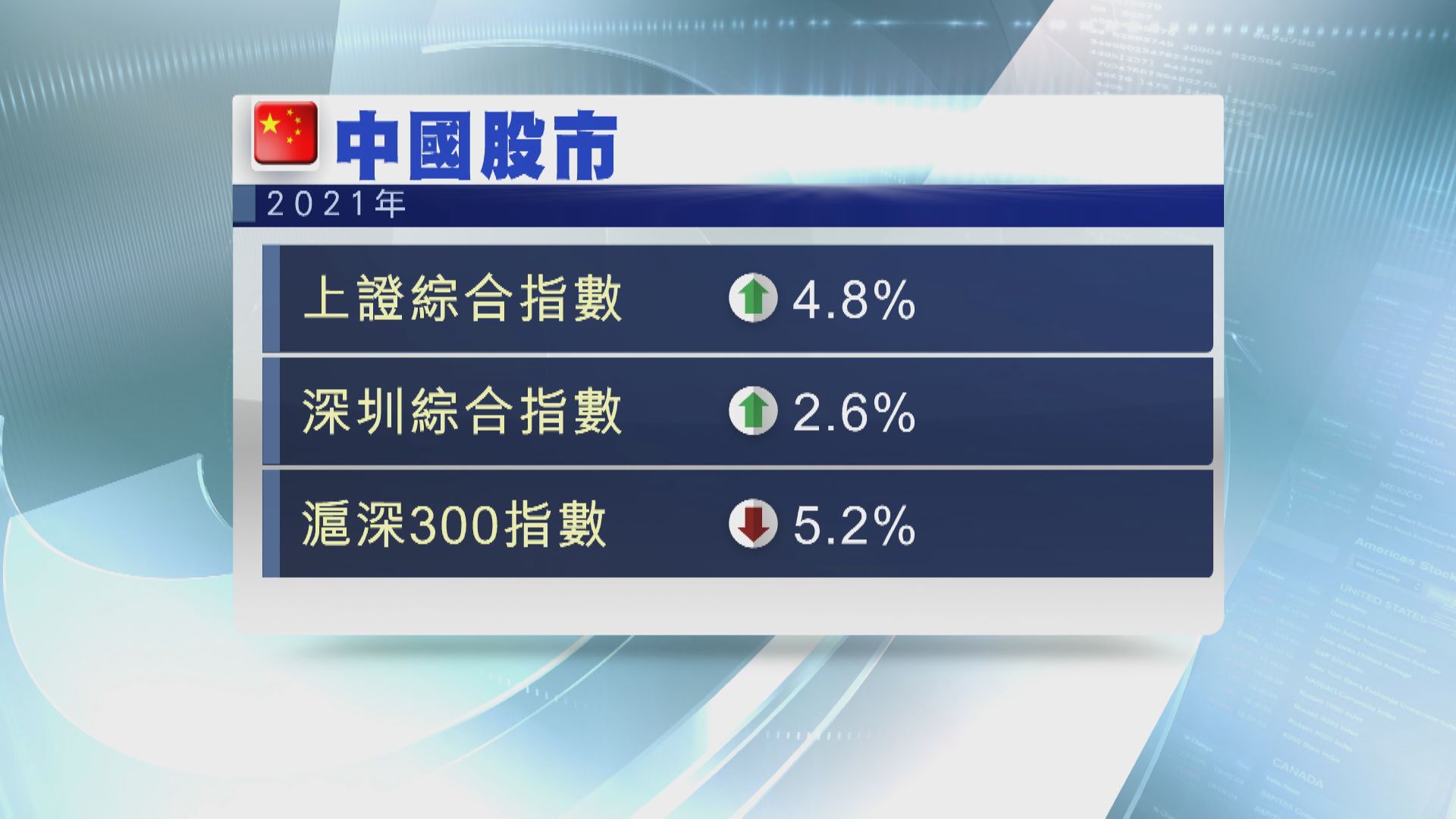 【A股收爐】上證2021年累升近5%