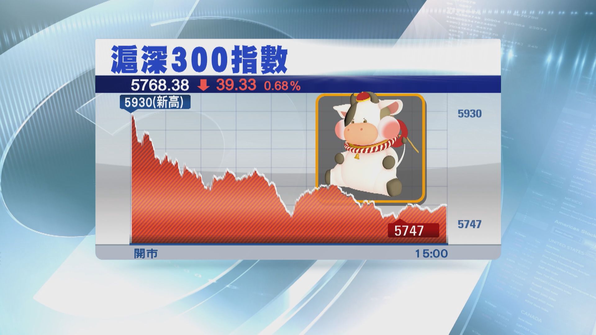 高位現沽壓！A股牛年首日高開低走