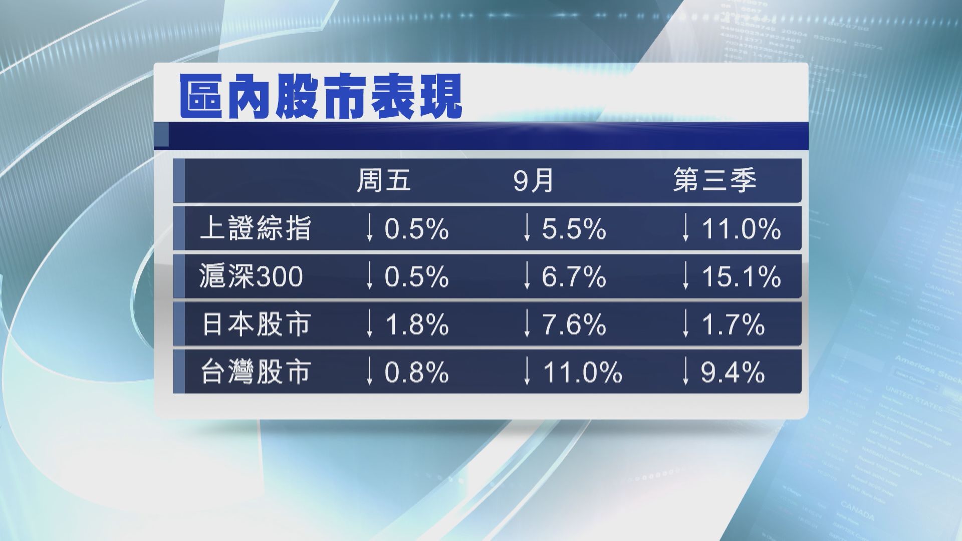 【亞股Q3埋單】滬深300累跌15% 日股跌不足2%