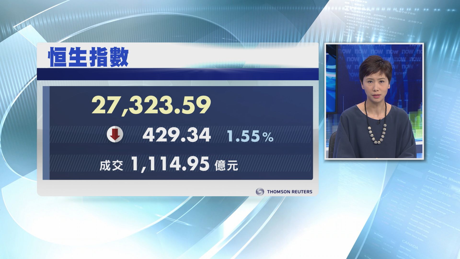 【連插四日】恒指曾瀉503點 見近一年低