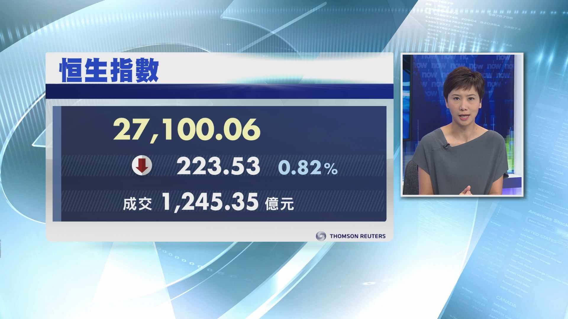 【連跌五日】恒指瀉223點　守到27000