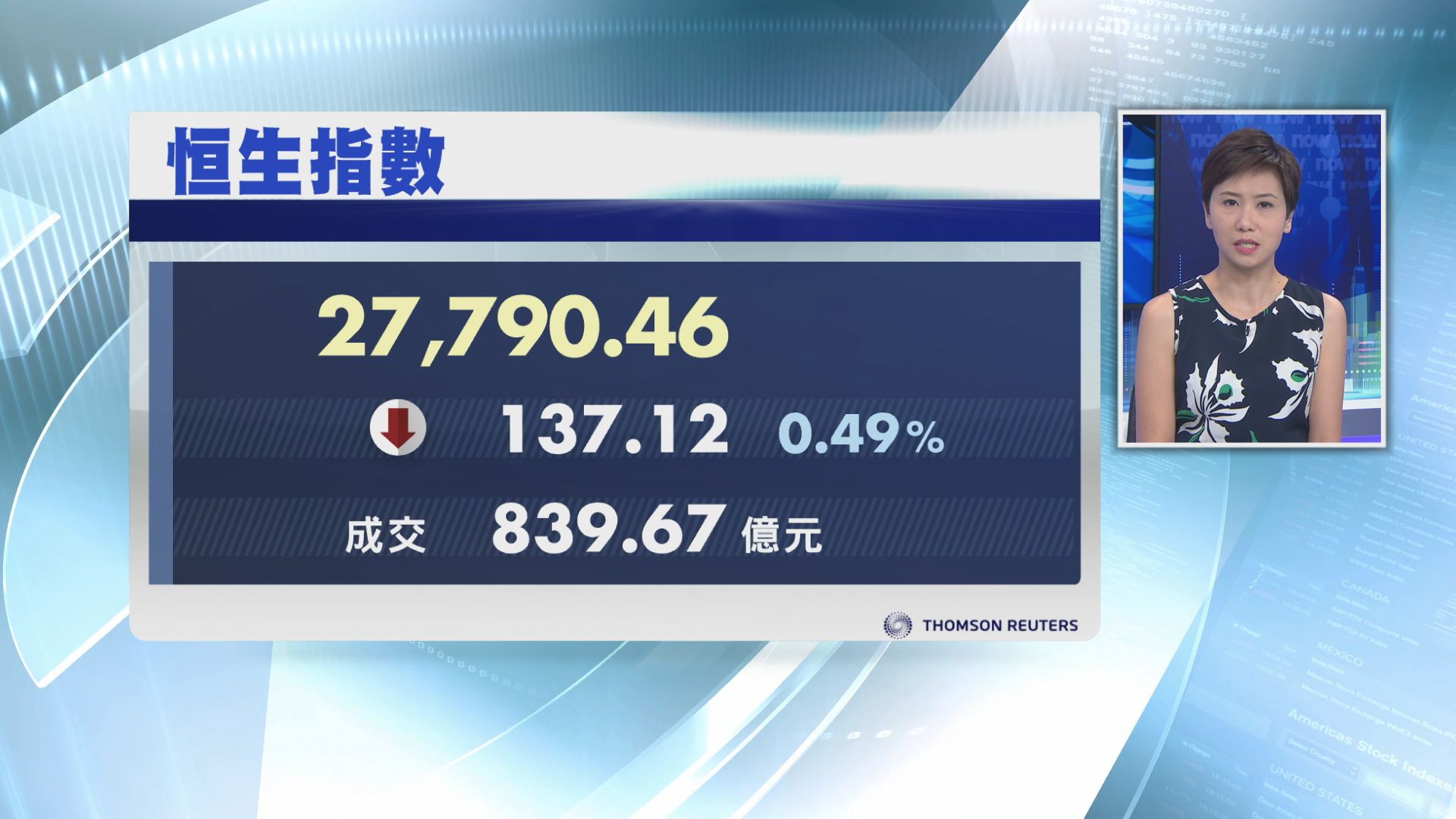【四連升斷纜】恒指跌137點　28000關未企穩