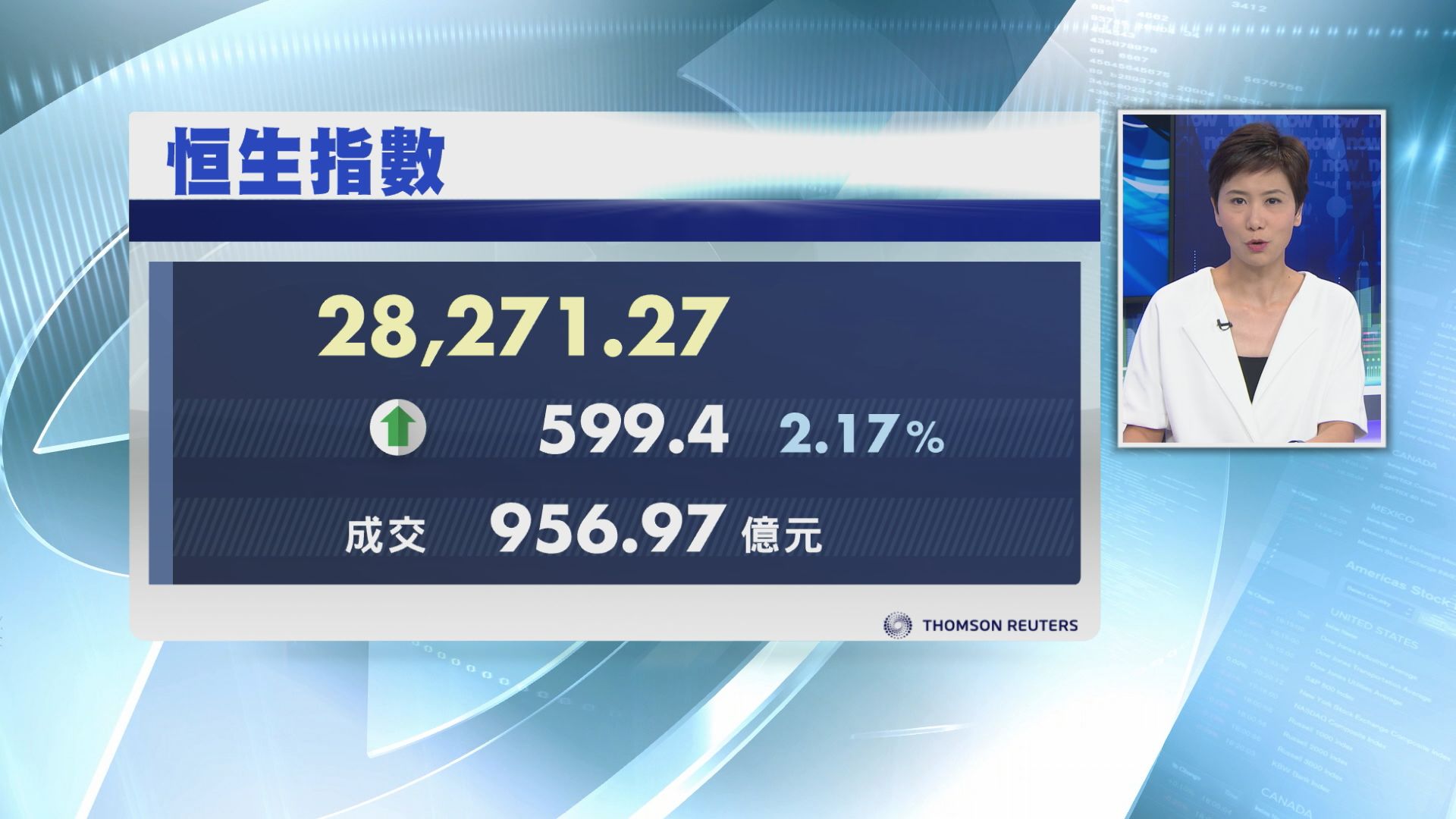 【傳社保基金入市】恒指飆599點 升穿28000