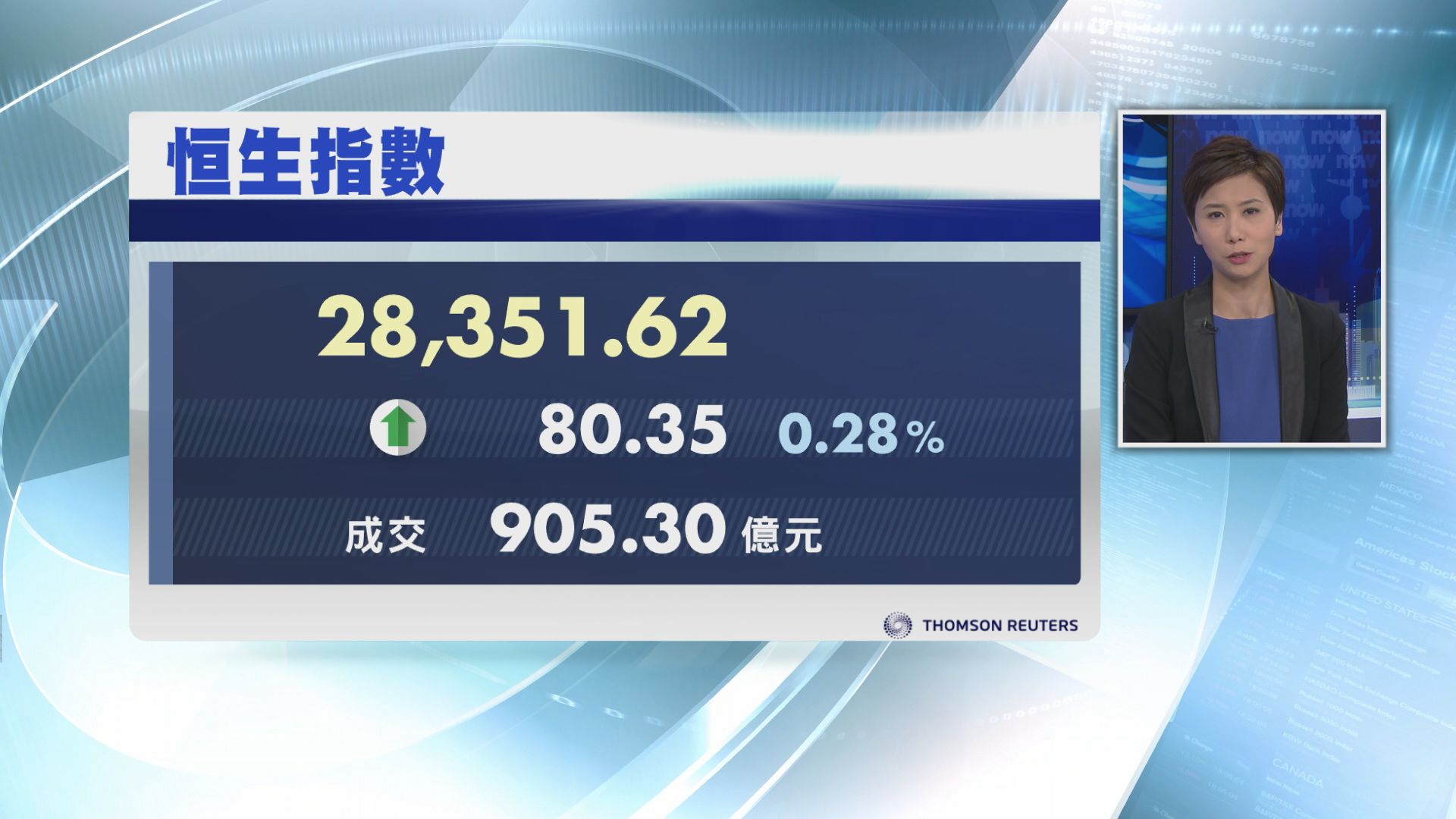 【重磅藍籌撐市】恒指反覆漲80點　升穿50天線