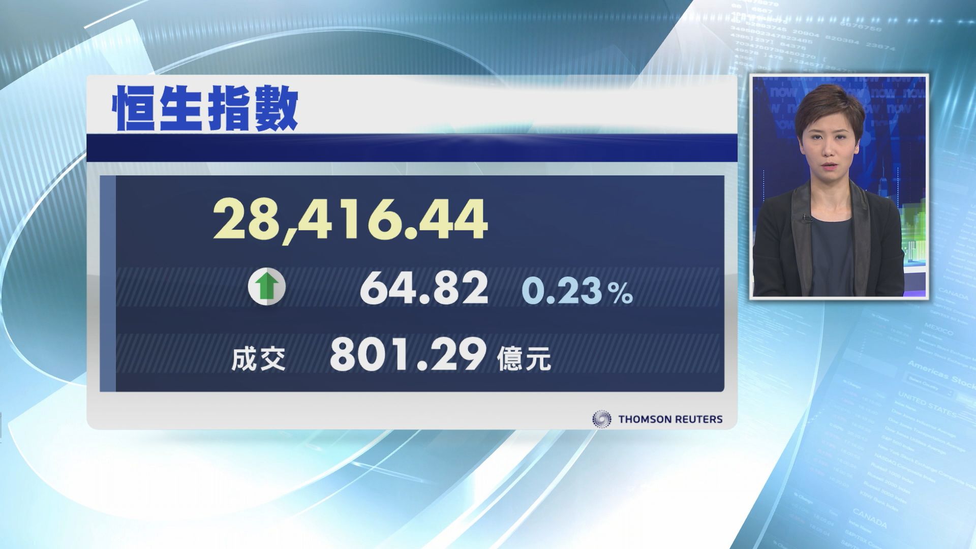 【反覆造好】恒指升64點 成交僅801億