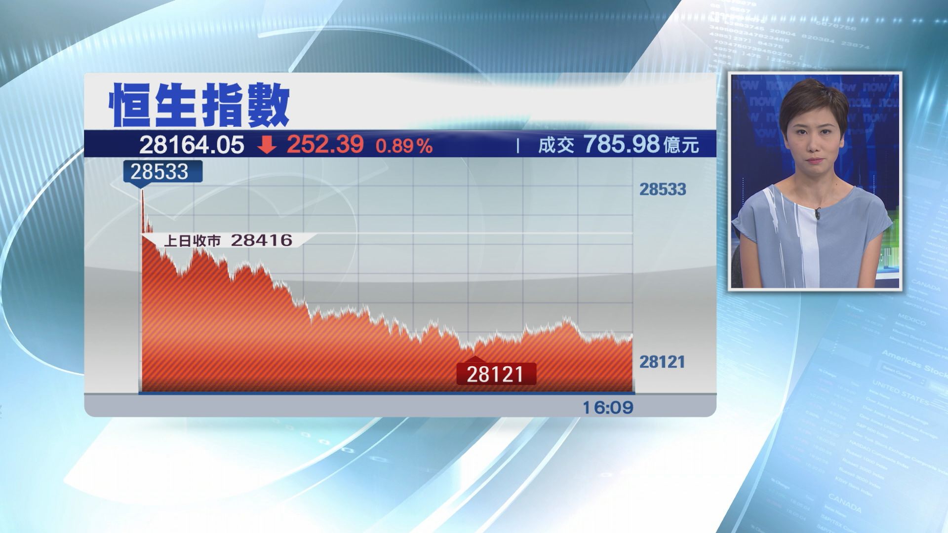 恒指期結日跌252點　波幅逾400點