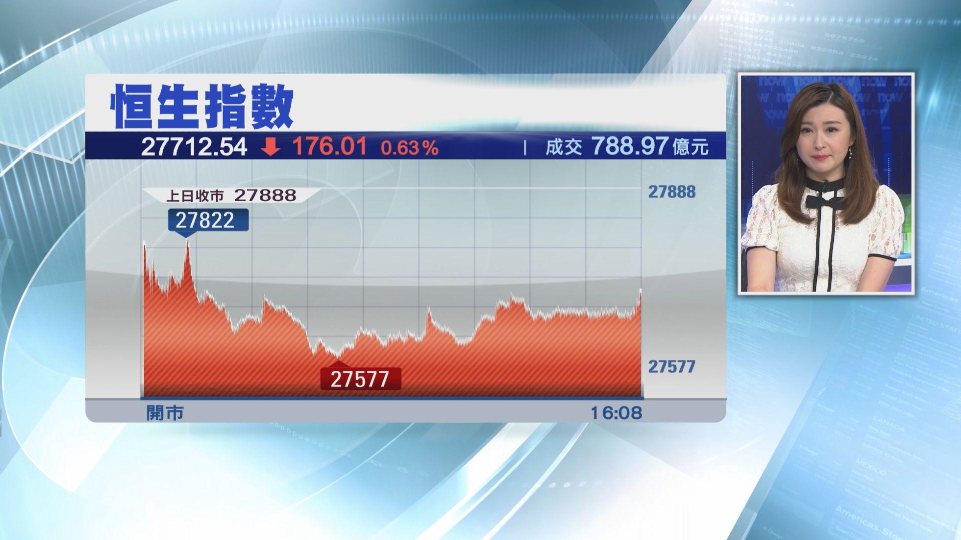 恒指跌176點　逾1100股挫