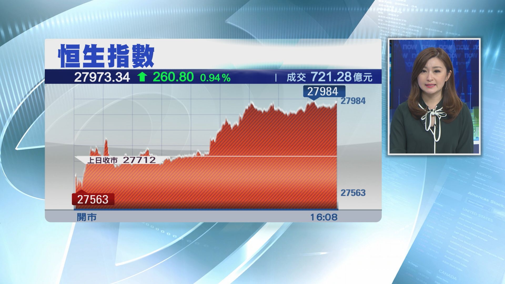【內地研合併】聯通升逾5%　中電信漲4%