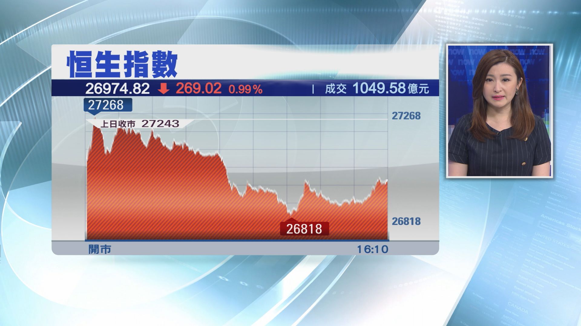 【失守兩萬七】恒指跌269點　見逾一年低