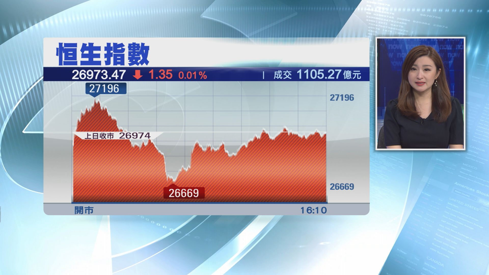 【波幅逾500點】恒指收市微跌　八藍籌見最少一年低