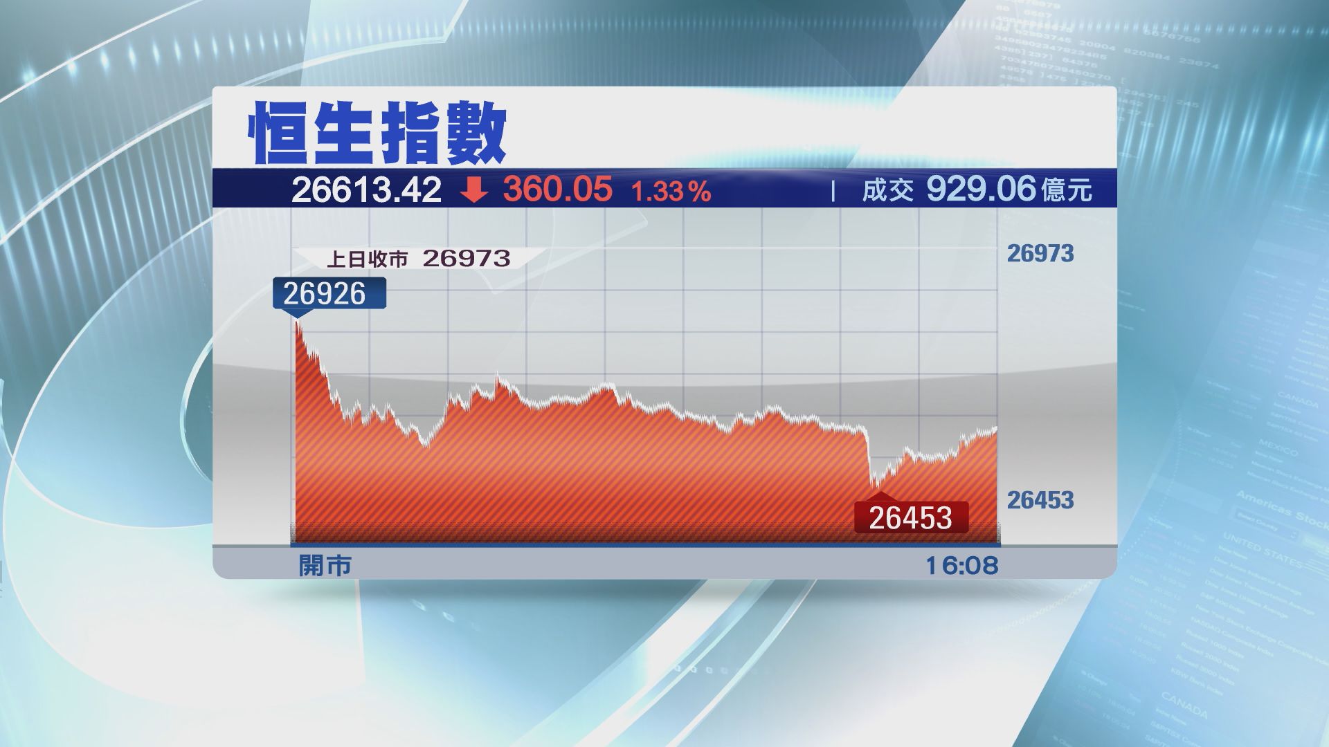 恒指四連跌　累瀉逾1300點