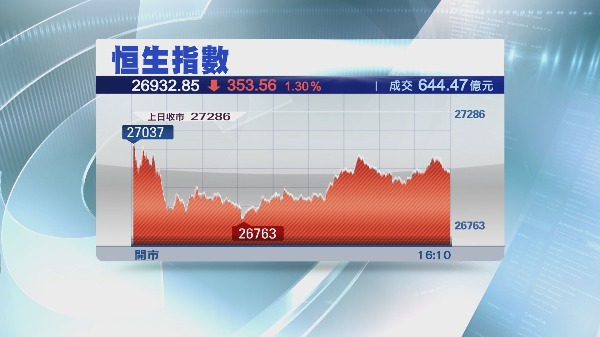 恒指再穿27000 成交縮至644億