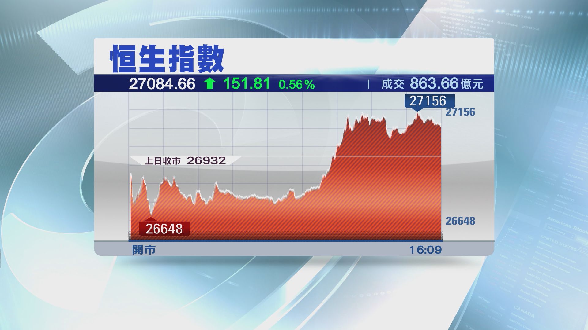 【中央維穩】恒指升151點　重上27000