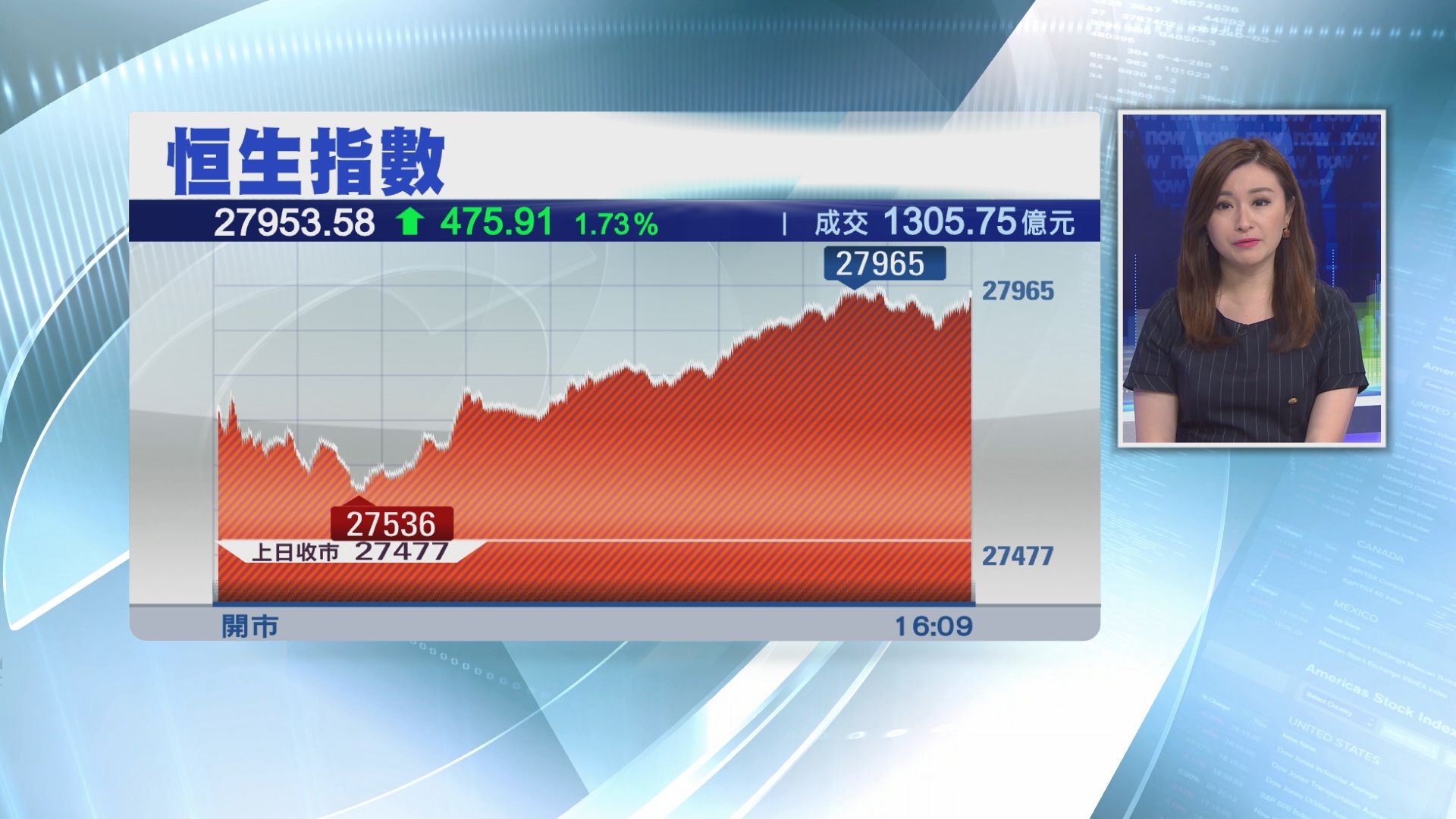 【四連升】恒指漲475點　重上50天線