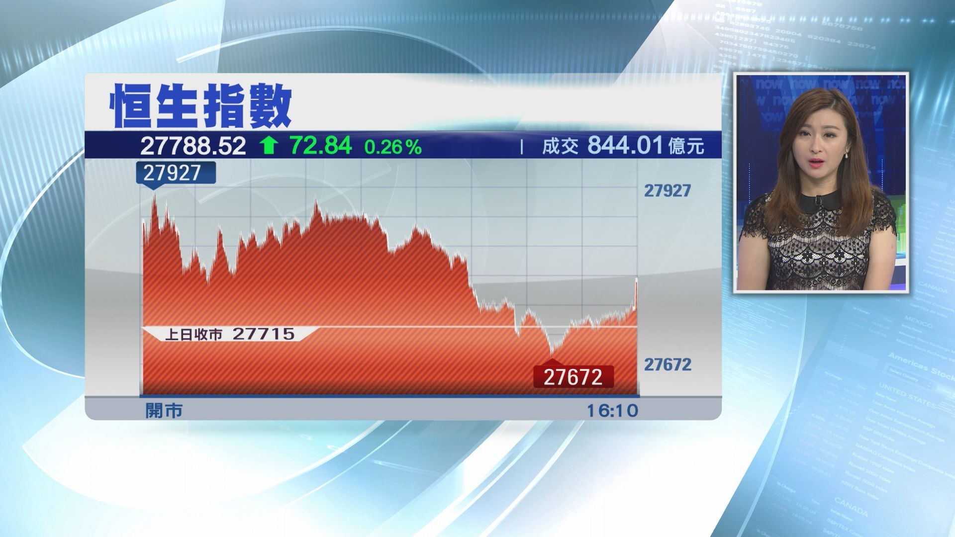 【繼續跌】恒指全季累插逾1100點