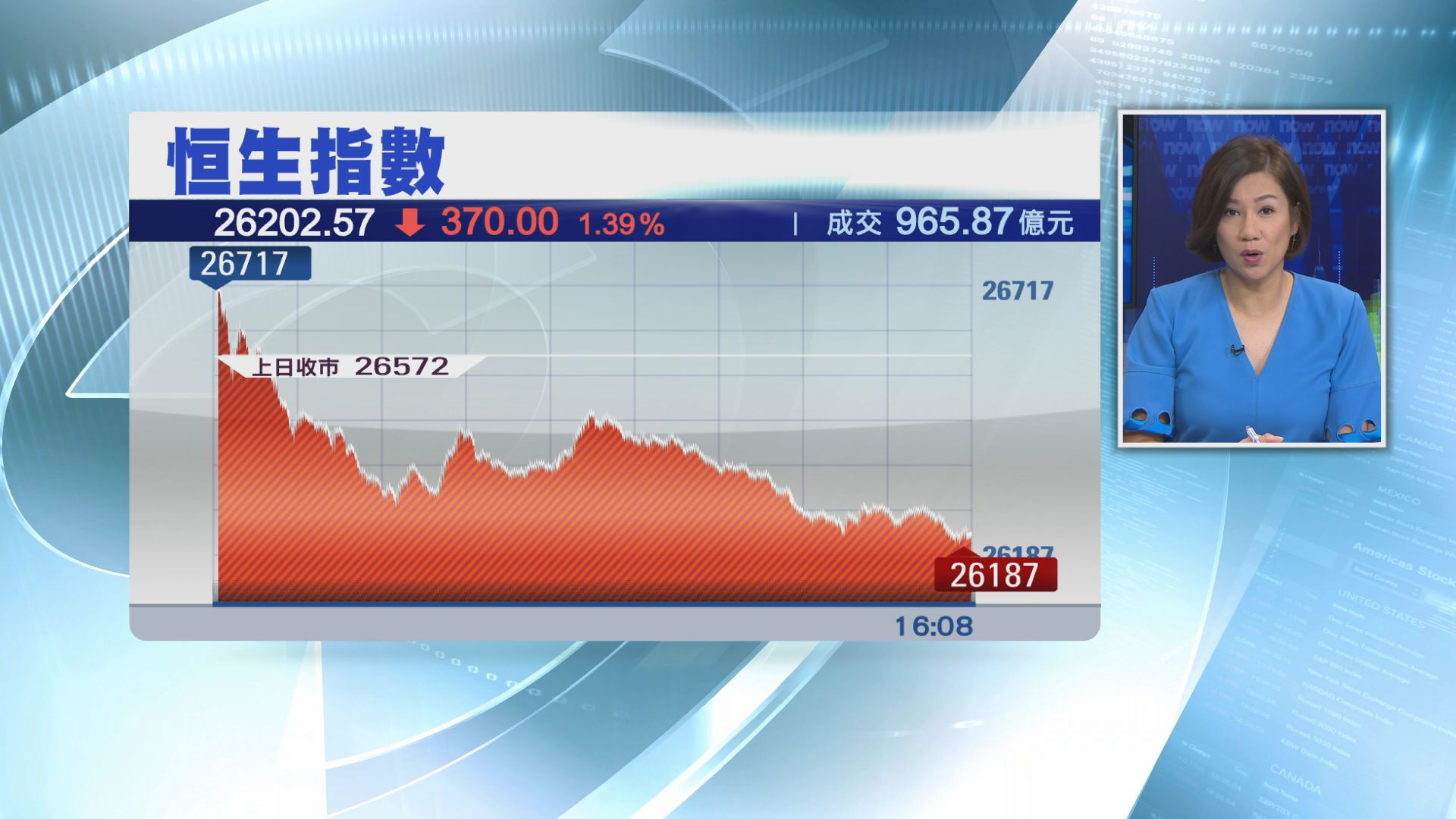 【跟住A股跌】恒指瀉370點　騰訊插穿$300