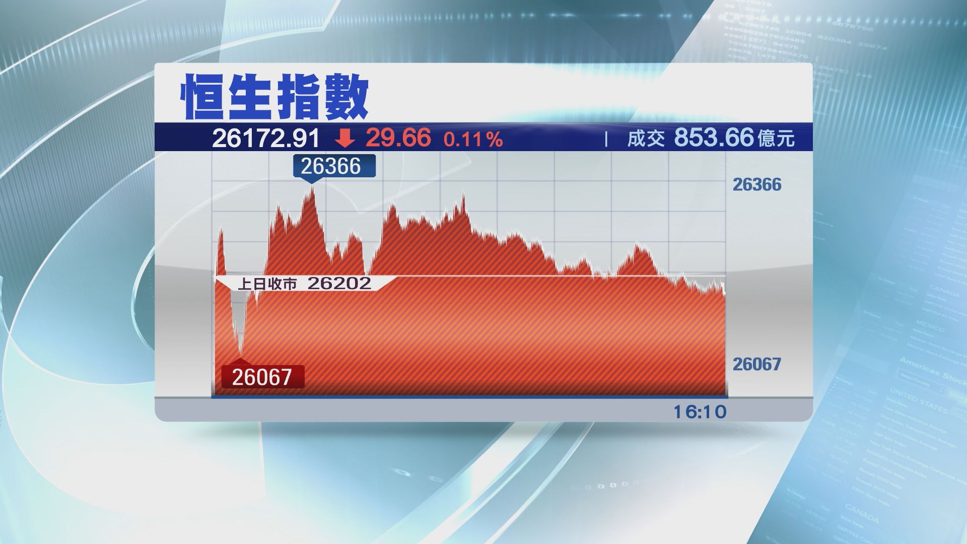 【連跌六日】恒指累插逾1615點