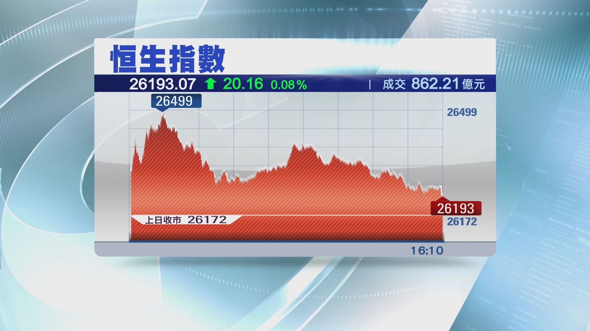 【股災月首次向上】恒指升20點　電訊股領漲