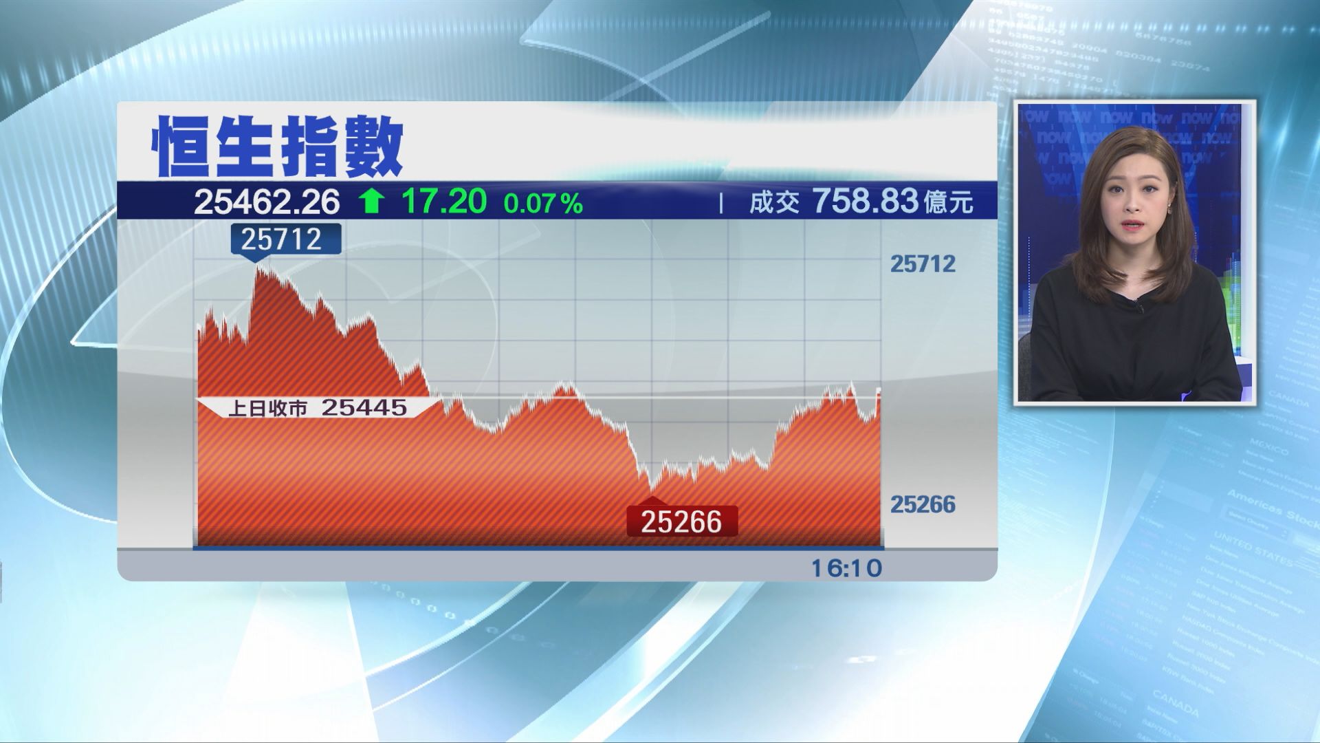 【假期前靠穩】恒指反覆升17點　波幅逾400點