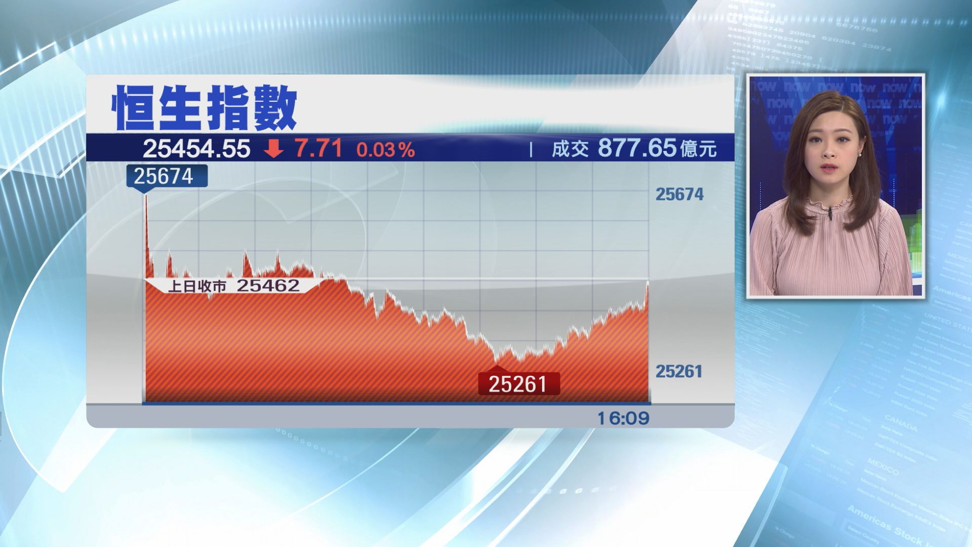 【又被A股拖冧】恒指升轉跌　波幅逾400點