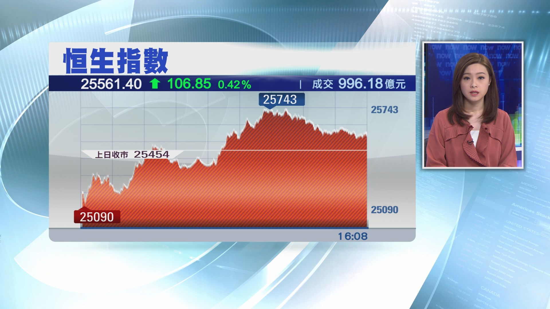 【連跌四周】恒指全周累跌240點