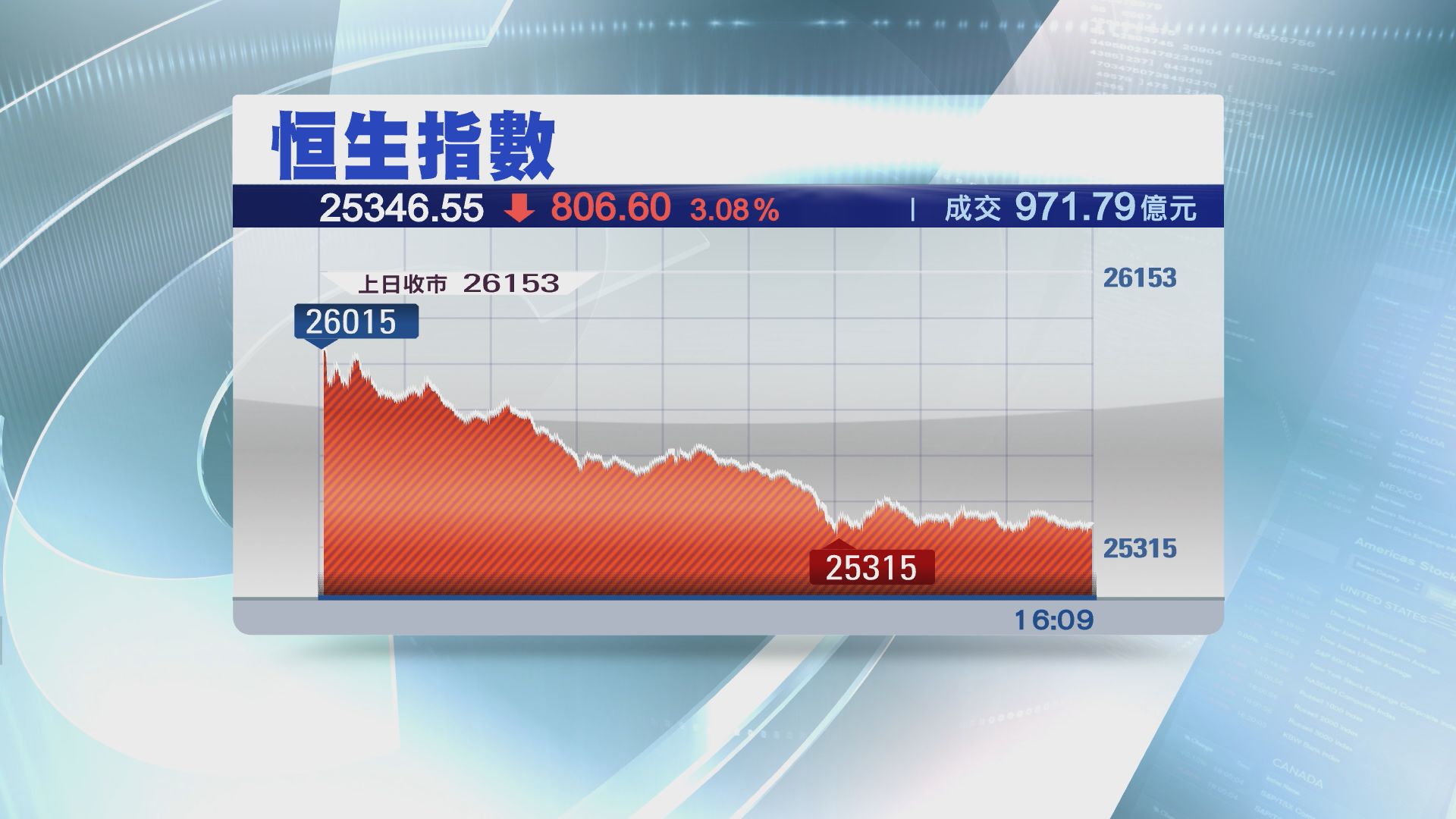 【上日升幅全蒸發】恒指插806點　逾1400股向下