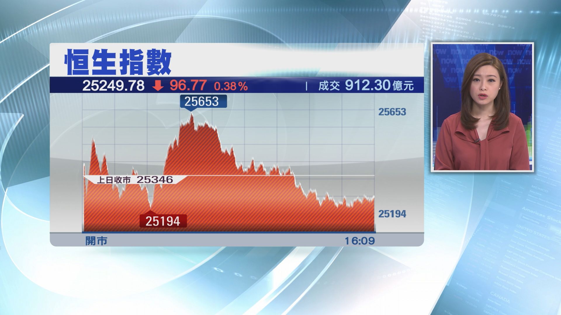 【始終都要跌】恒指挫96點 波幅逾450點