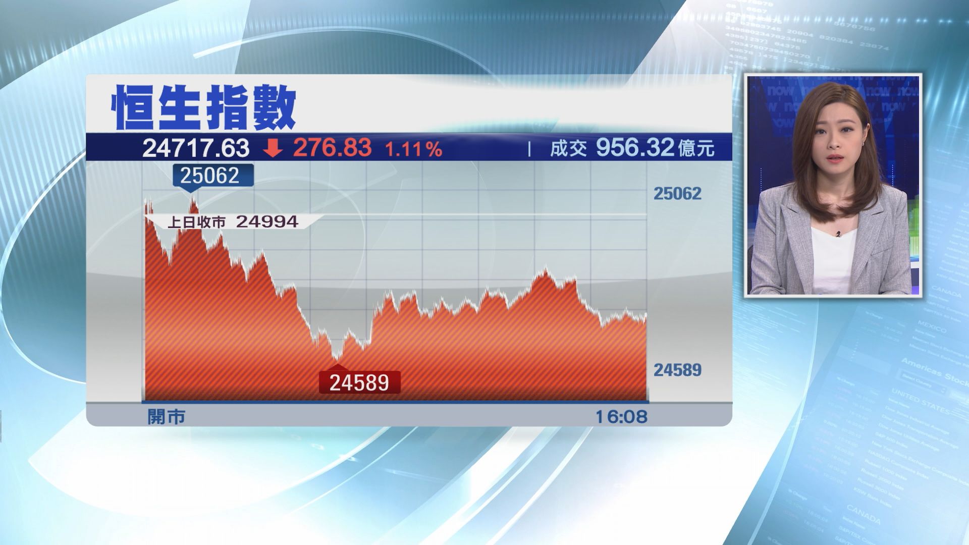 【連跌五周】恒指全周埋單跌843點