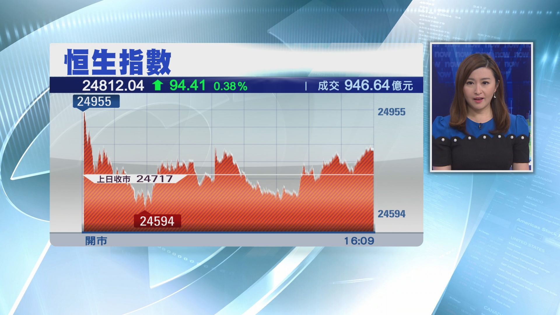 【全靠「小飛象」】恒指反覆升94點