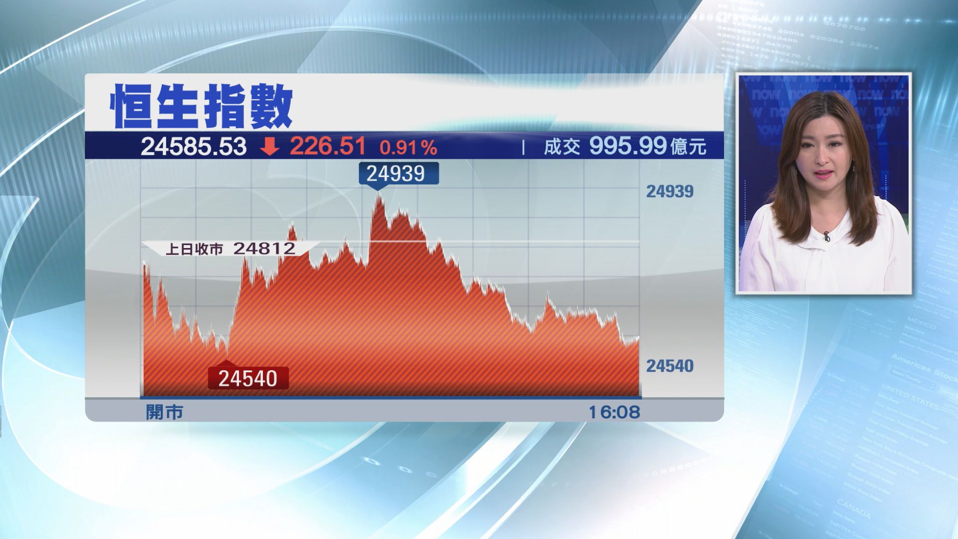 【憂貿戰再升溫】恒指再跌至近一年半低