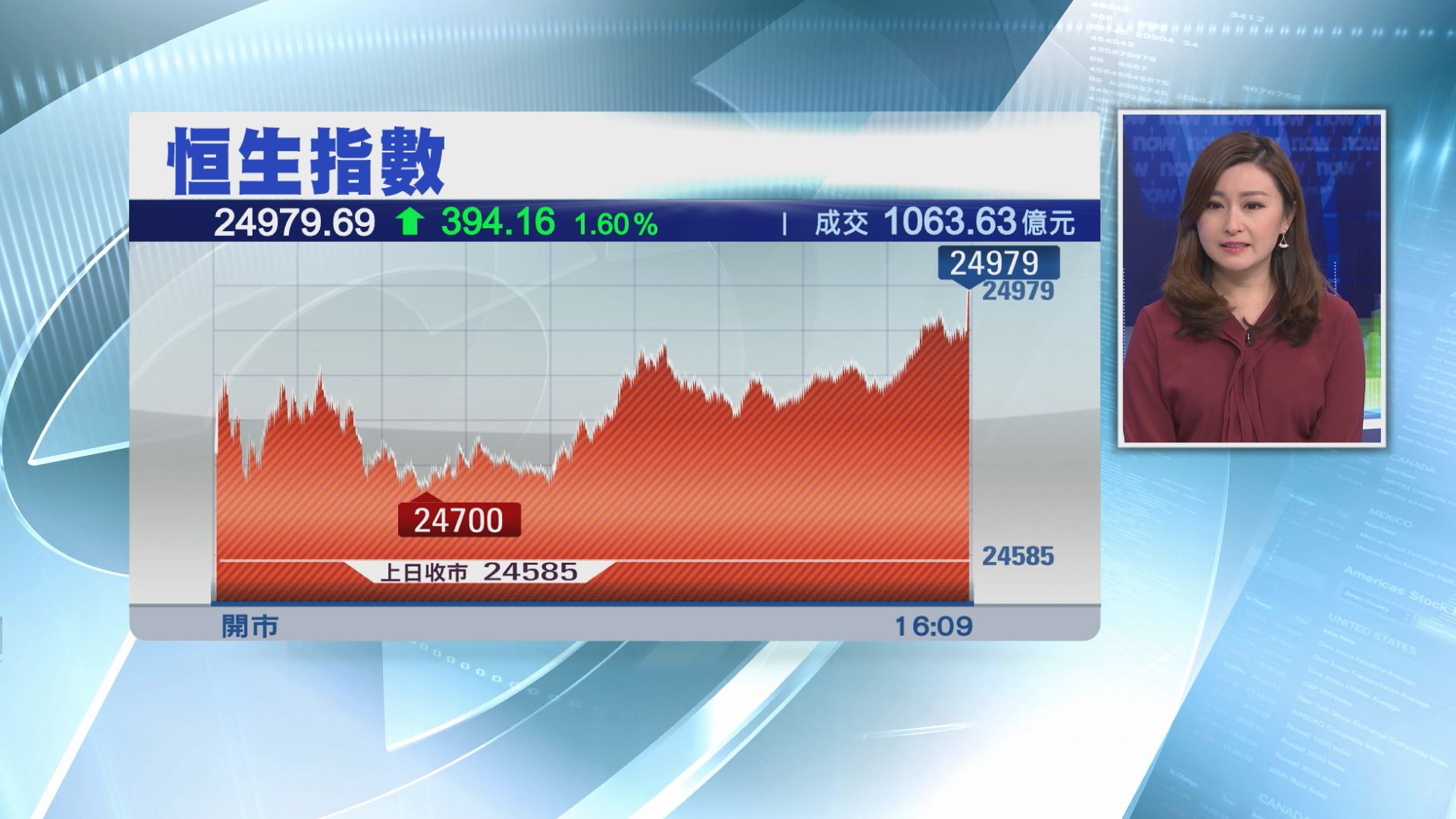 【連跌六個月】恒指「股災月」累插10%
