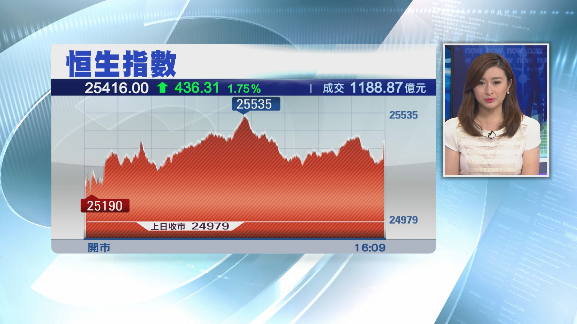 【開個靚頭】恒指升436點　重上10天線