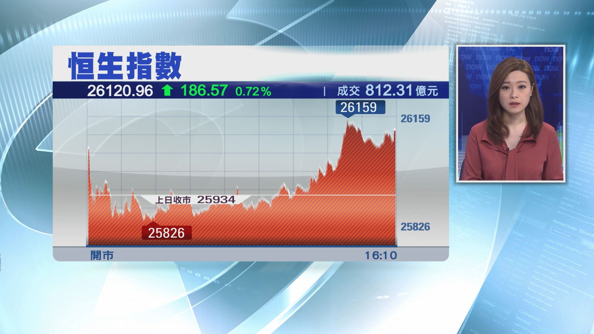 【尾市發力】恒指企穩兩萬六