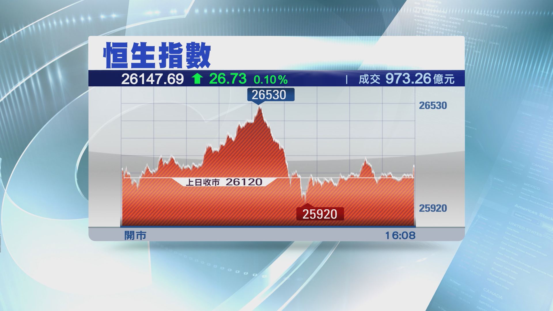 【全民關注美中期選】恒指反覆升26點 波幅逾600點