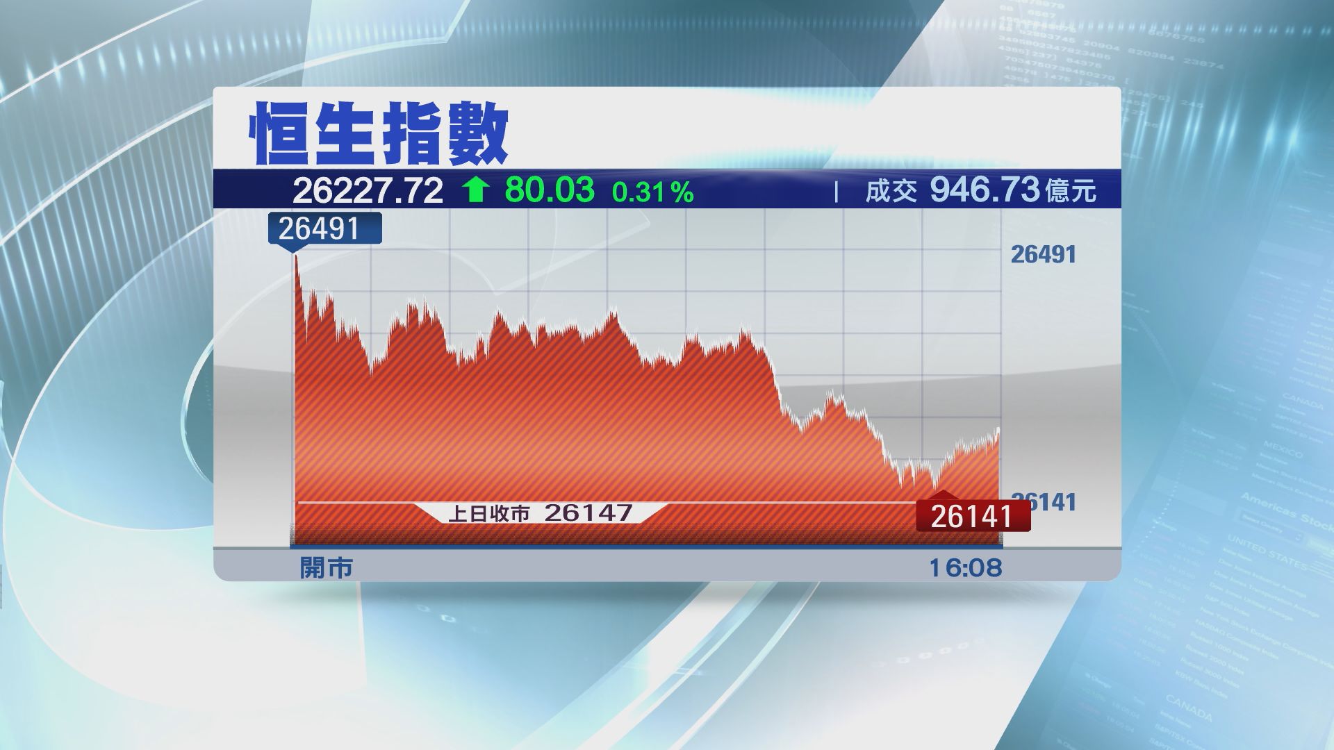 【累街坊】永利績後跌約10%　賭股齊插水