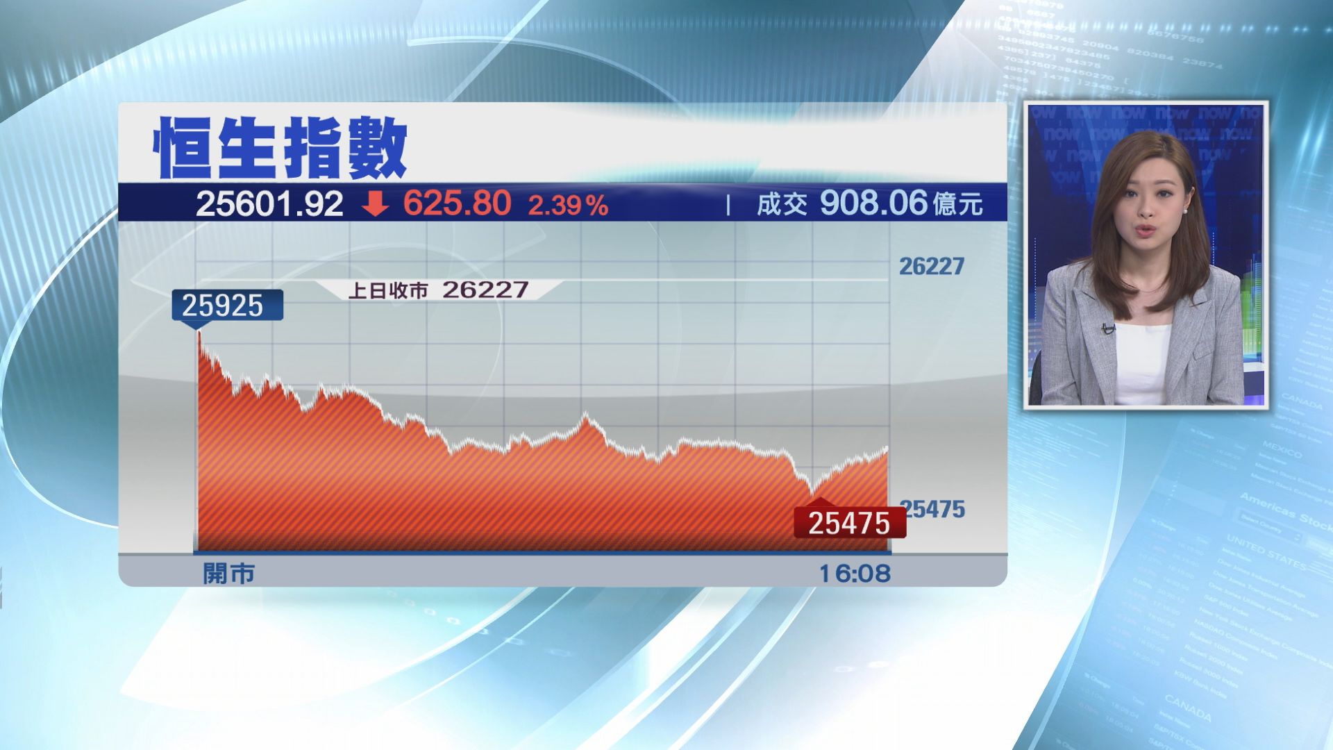 【彈散市】恒指失守26000點 全周累跌3%