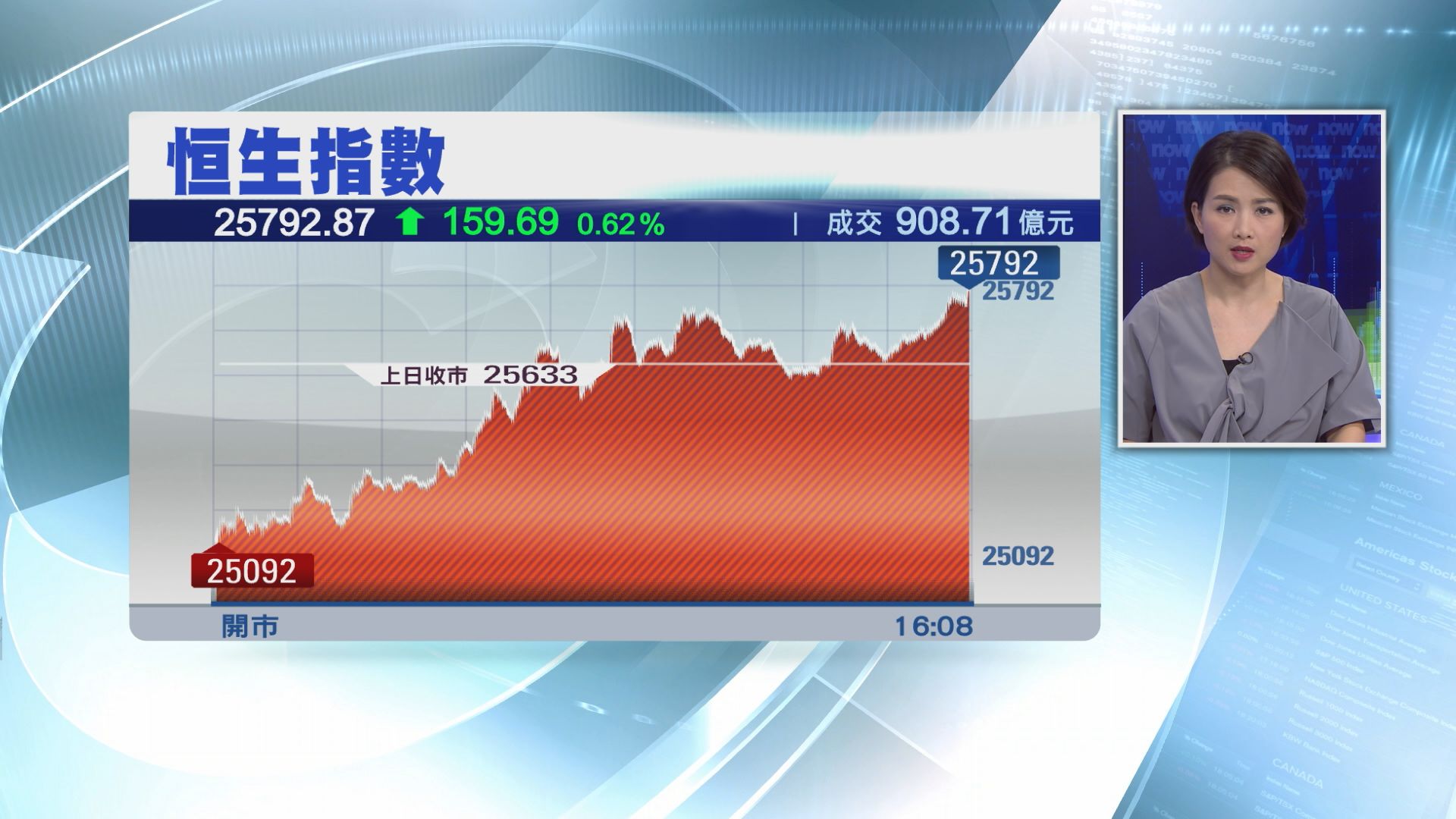【勁Chok】恒指拗腰升159點　波幅700點