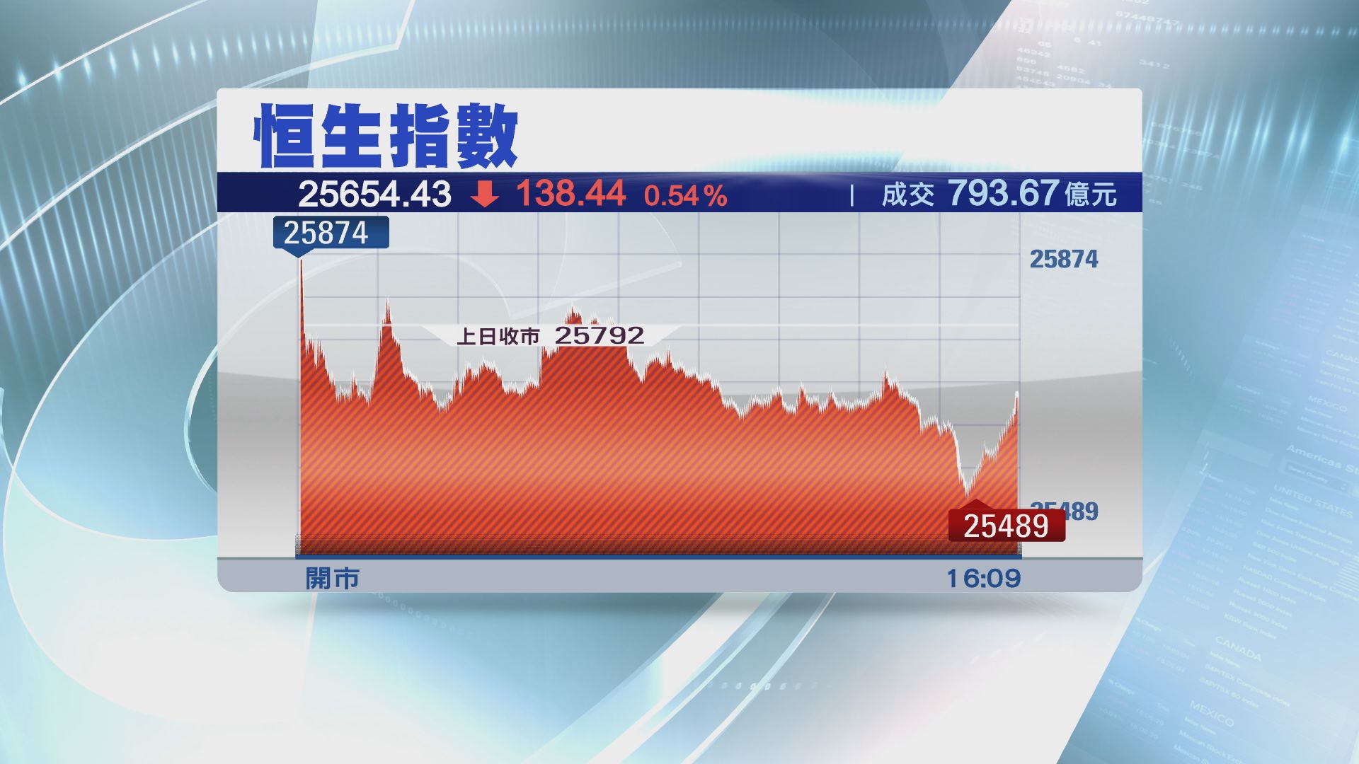 【觀望股王季績】恒指反覆跌138點 成交縮至793億