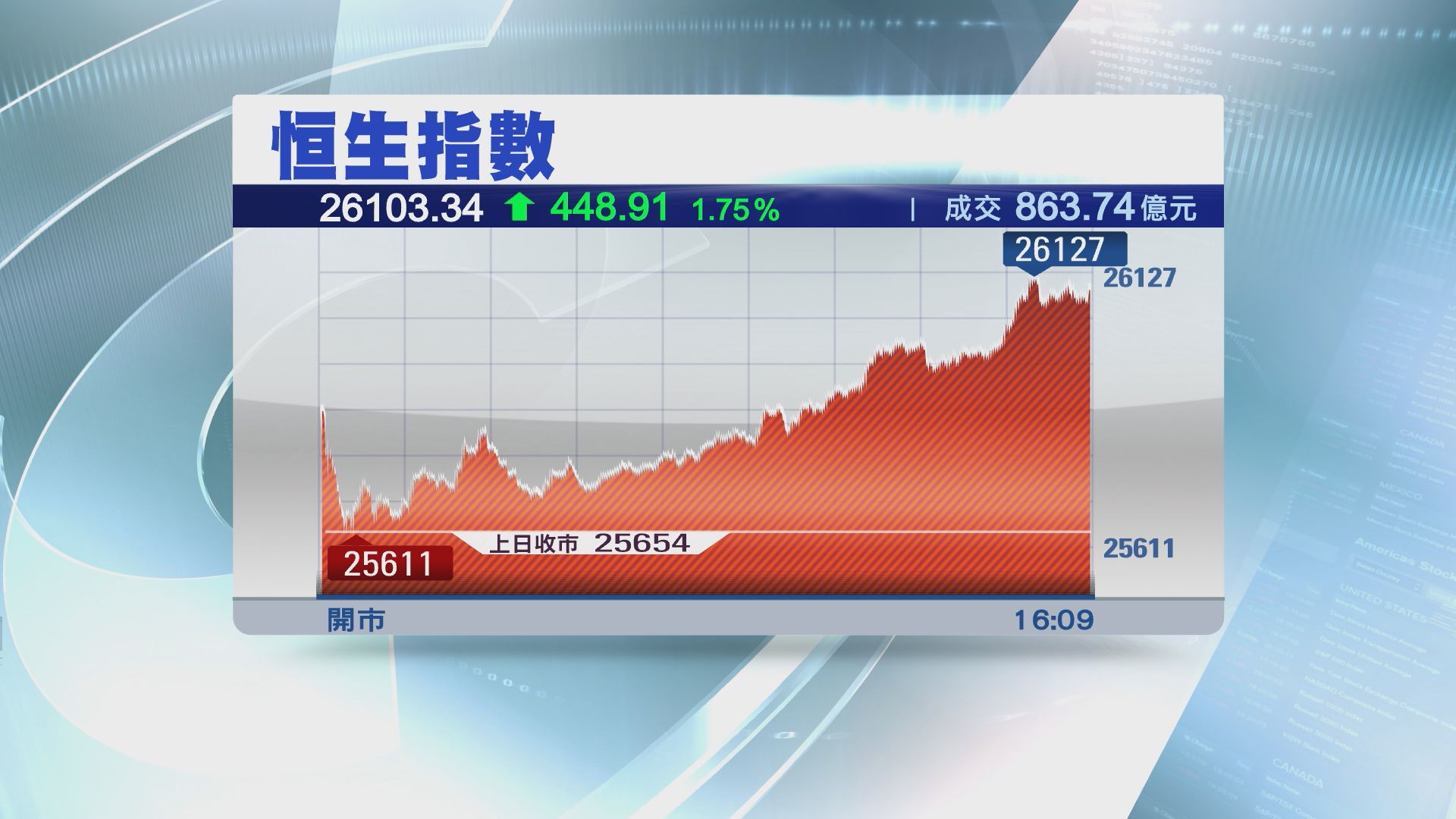 【股王發威】恒指重上26000　騰訊飆近6%