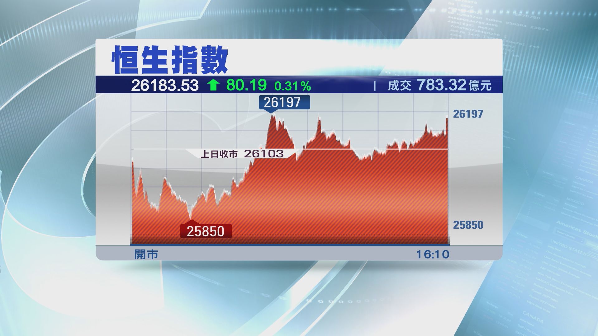 【扭轉跌勢】恒指全周累升近600點