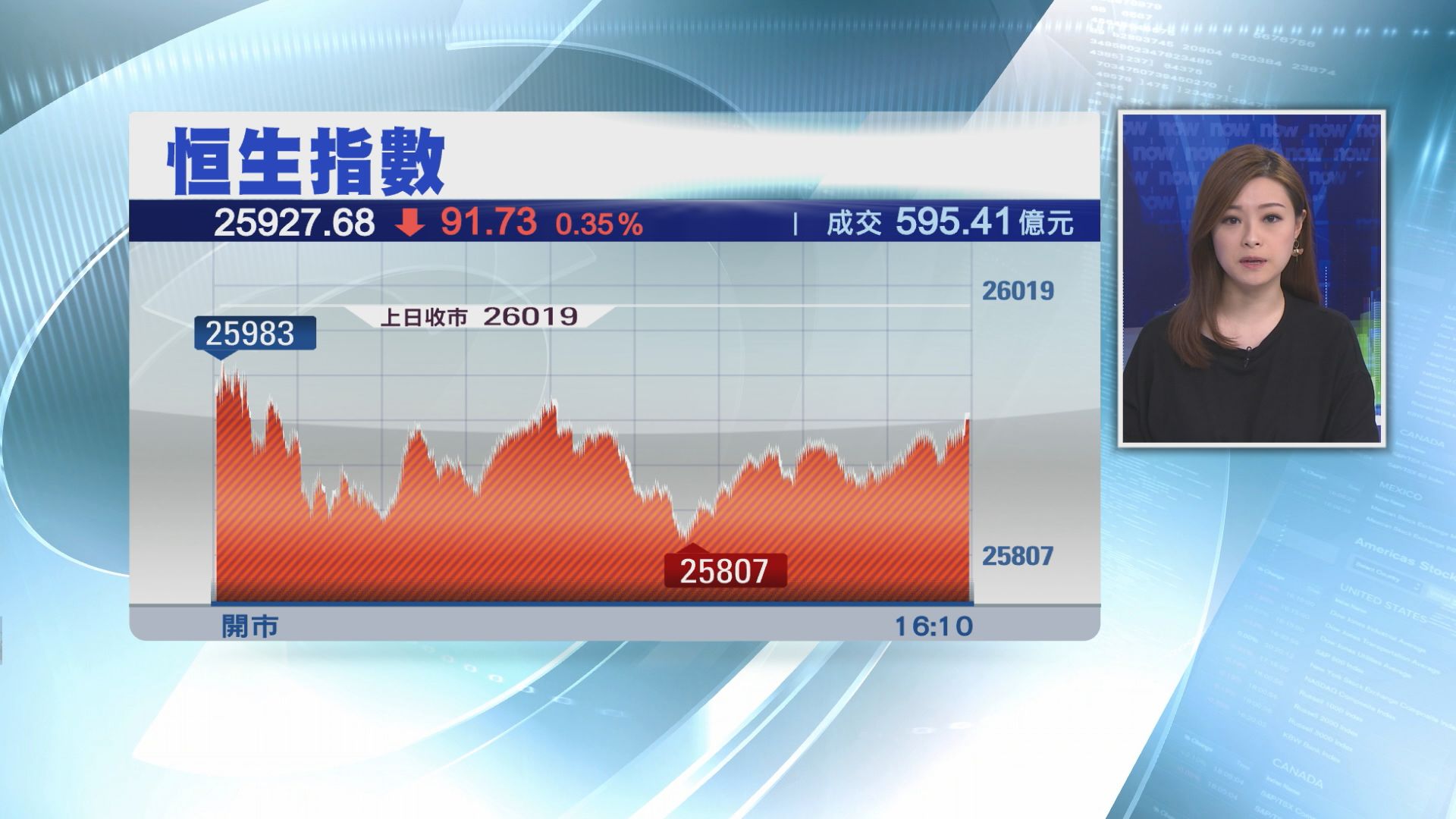 【又穿兩萬六】恒指跌91點 成交不足600億