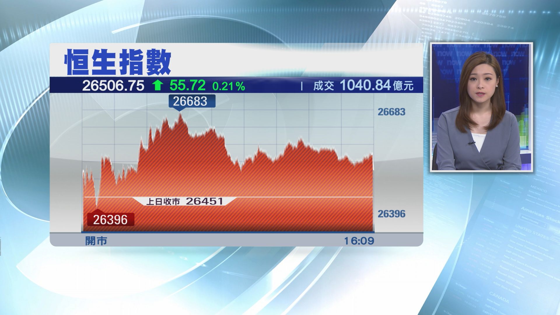 【扭轉劣勢】恒指11月累升逾1500點