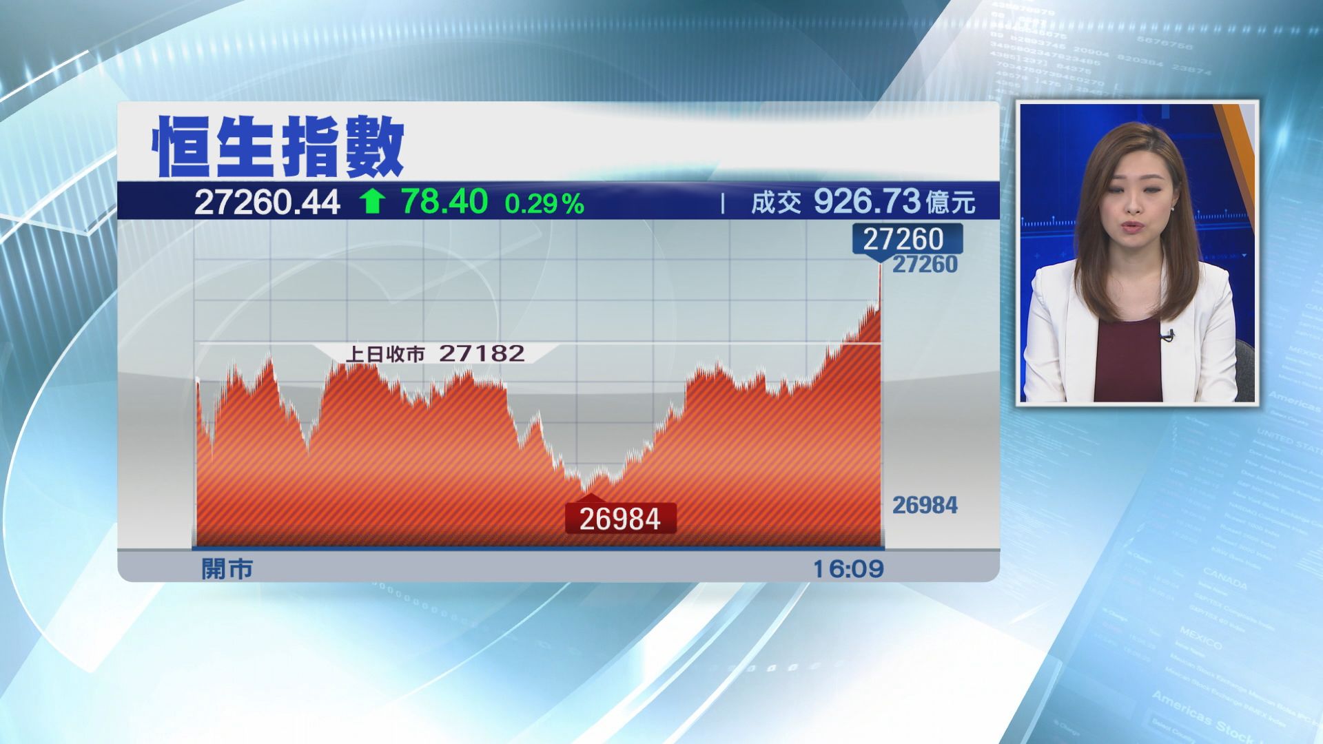 【臨尾拗腰彈】恒指升78點 企穩27000