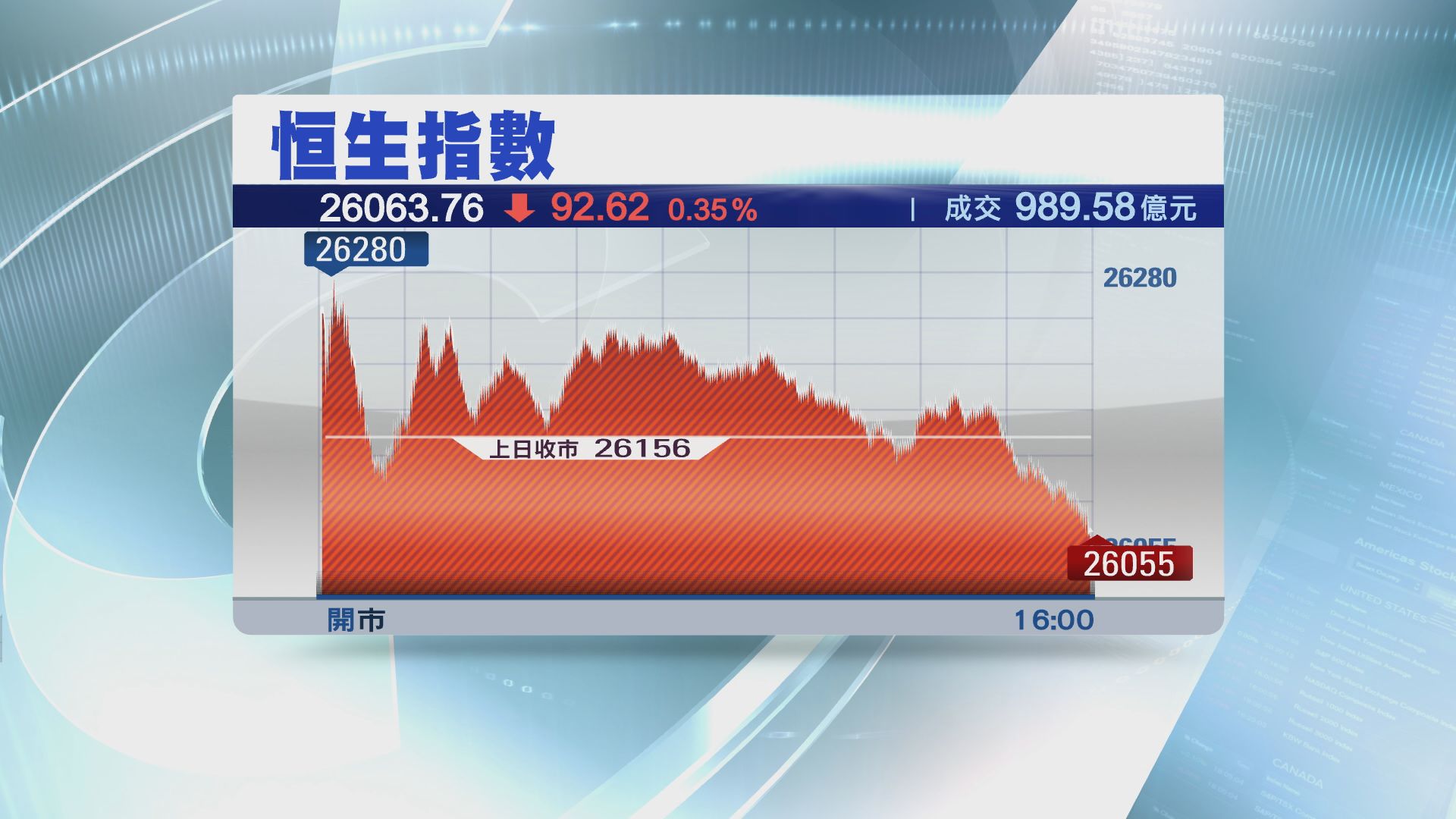 【12月首周要跌！】恒指全周跌逾400點