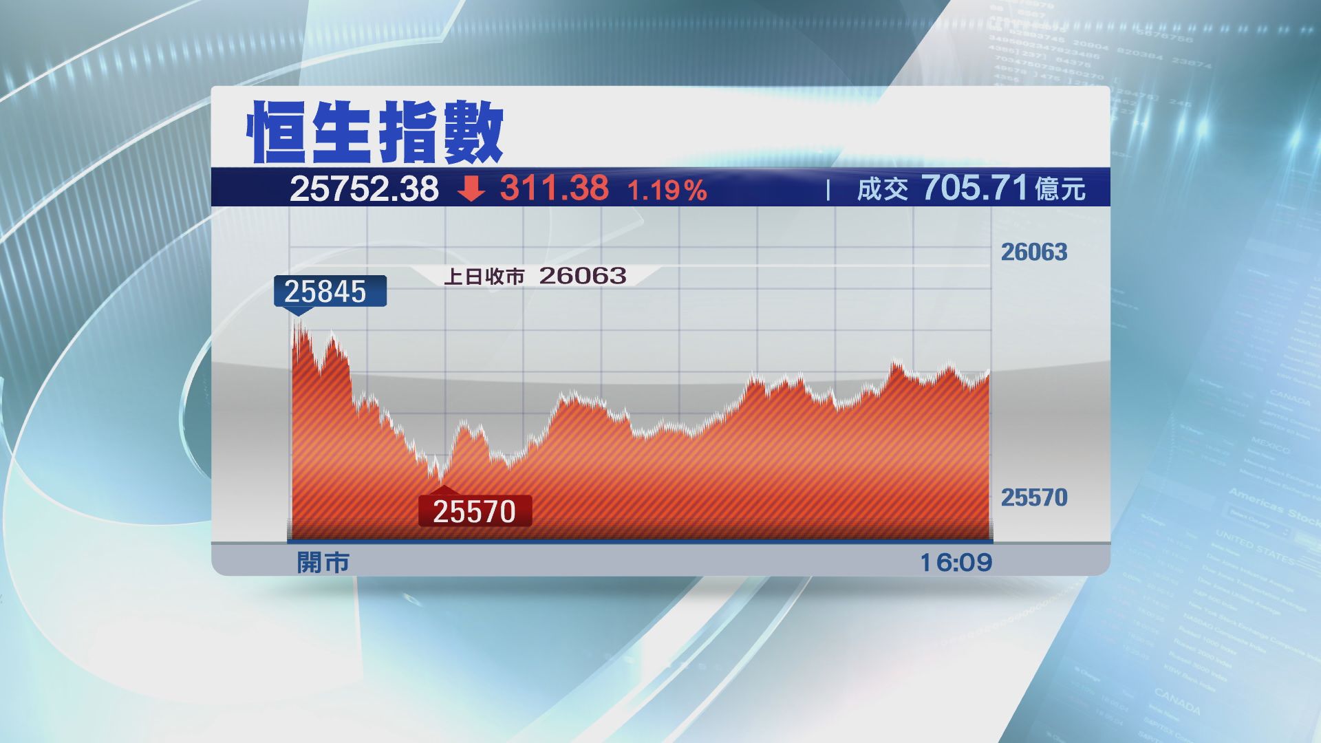 【連跌四日】恒指插311點 逾1200股挫