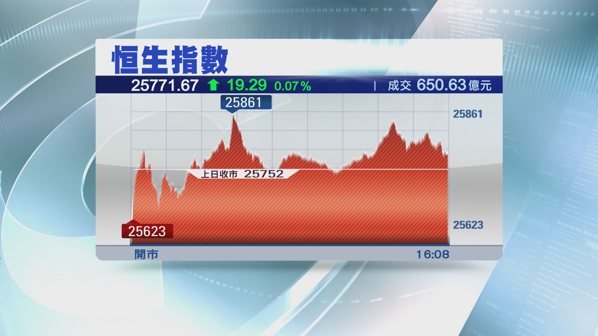 【止四連跌】恒指反覆微升19點　成交僅650億