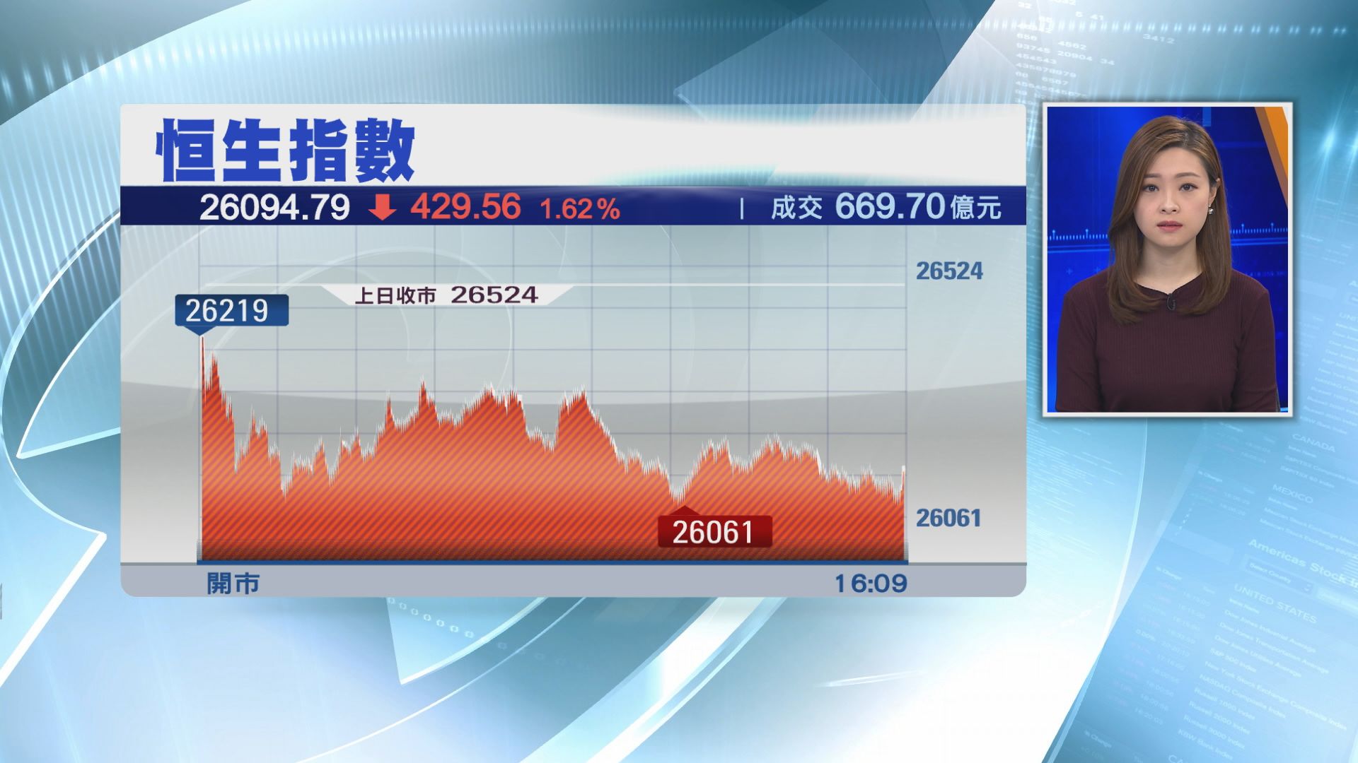 【又乾跌】恒指插429點　成交669億