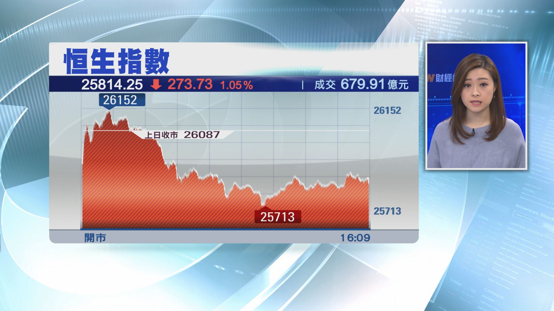 【連跌三日】恒指挫273點 失守50天線