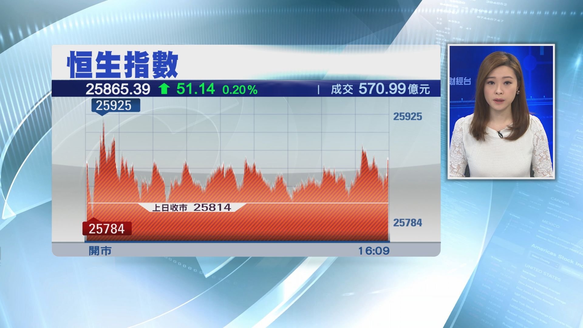 【觀望議息結果】恒指反覆升51點 成交僅逾570億